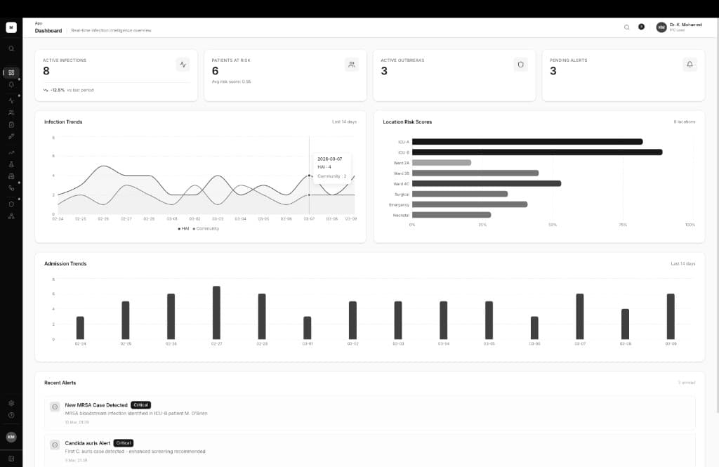 MetaMed Dashboard showing infection trends, risk scores and alerts