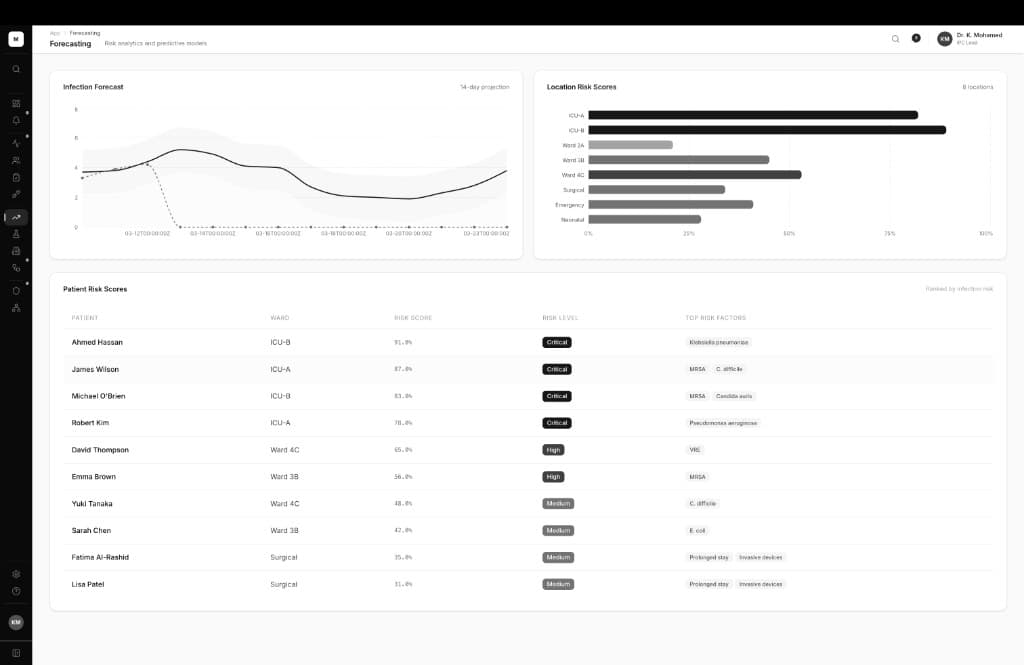 Forecasting page with infection forecast chart and patient risk scores